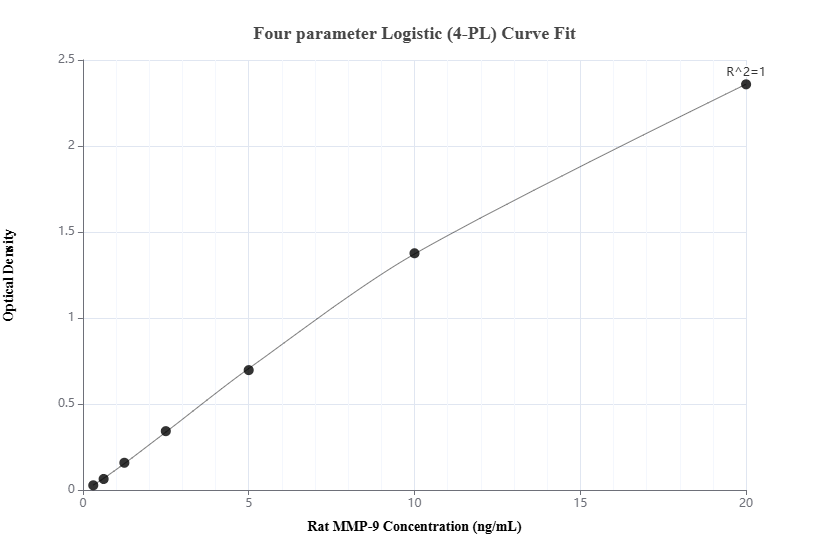 Sandwich ELISA standard curve of MP00757-1